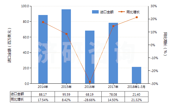 2014-2018年3月中國(guó)其他初級(jí)形狀聚酰胺-6、-11、-12、-6（6、-6，9、-6，10或-6，12）(HS39081090)進(jìn)口總額及增速統(tǒng)計(jì)